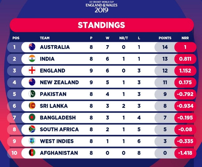 world-cup-2019-points-table